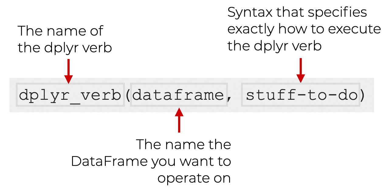 A picture that explains the general syntax of the dplyr functions.