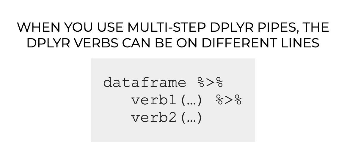 An example of a multi-step dplyr pipe, where the dplyr verbs are on different lines.