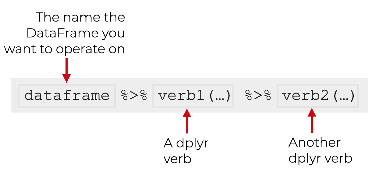 An image showing how to combine several dplyr verbs together, using the pipe operator.