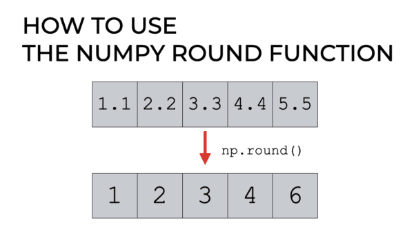 An image that shows a simple example of how Numpy round works.
