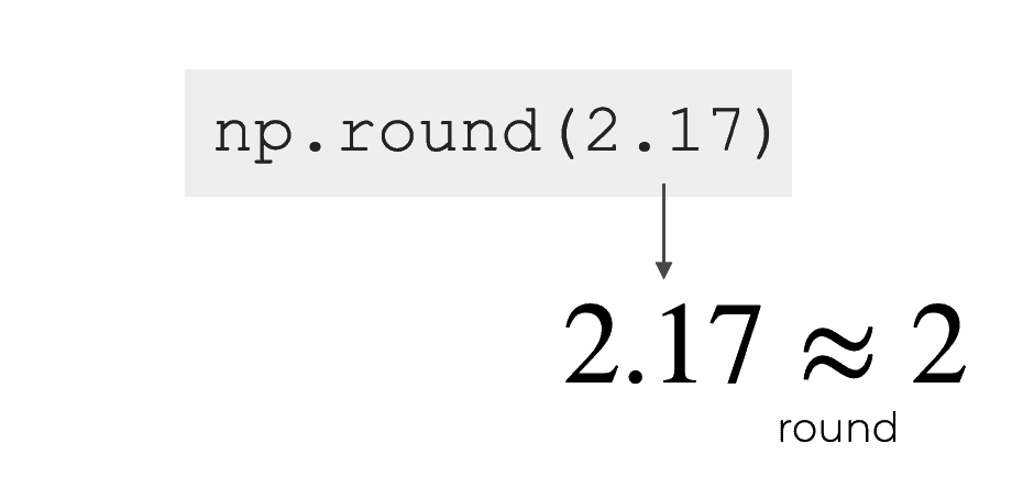 A simple example, showing how Numpy round will round the number 2.17 to the value 2.