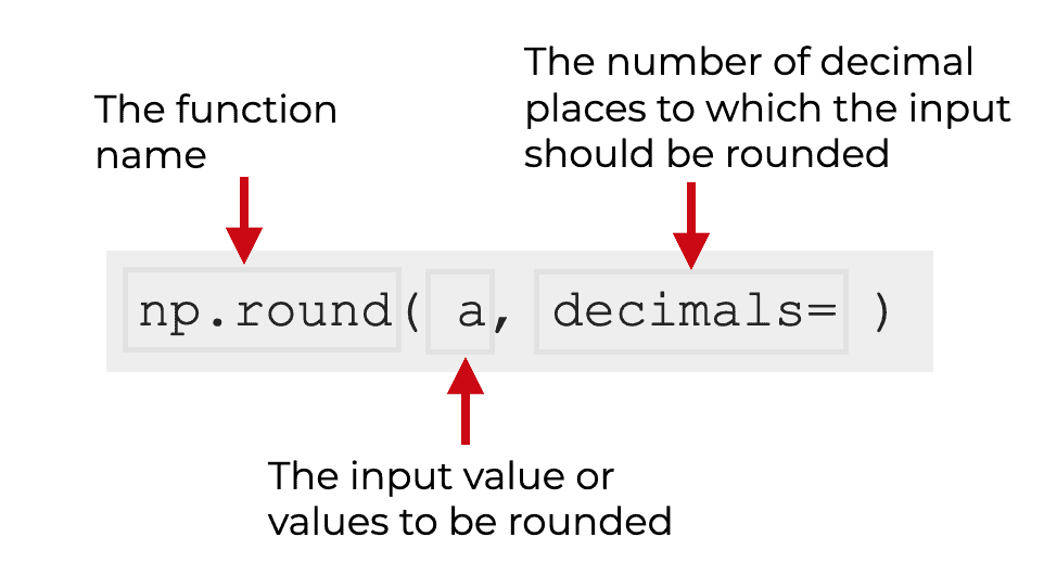 A picture that explains the syntax of Numpy Round