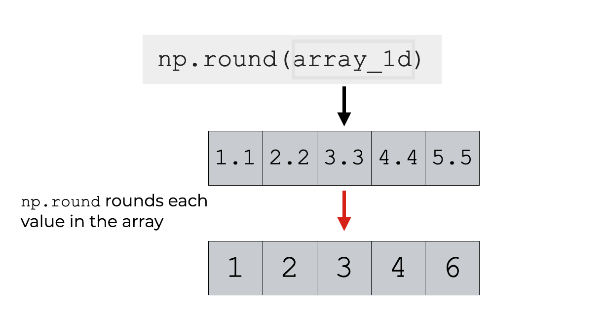 An example of Numpy round rounding the values of a 1D Numpy array.