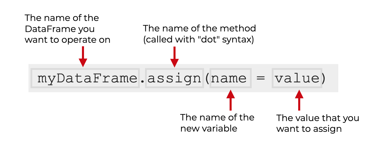 An image that shows how the Pandas assign syntax works.