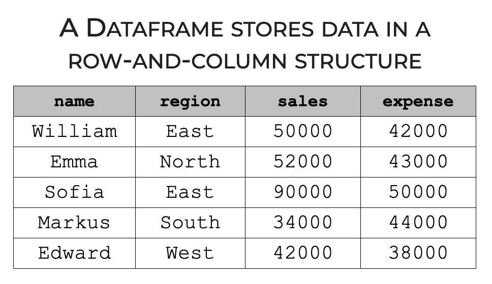 A simple image of a Pandas dataframe, storing data in a row-and-column structure.