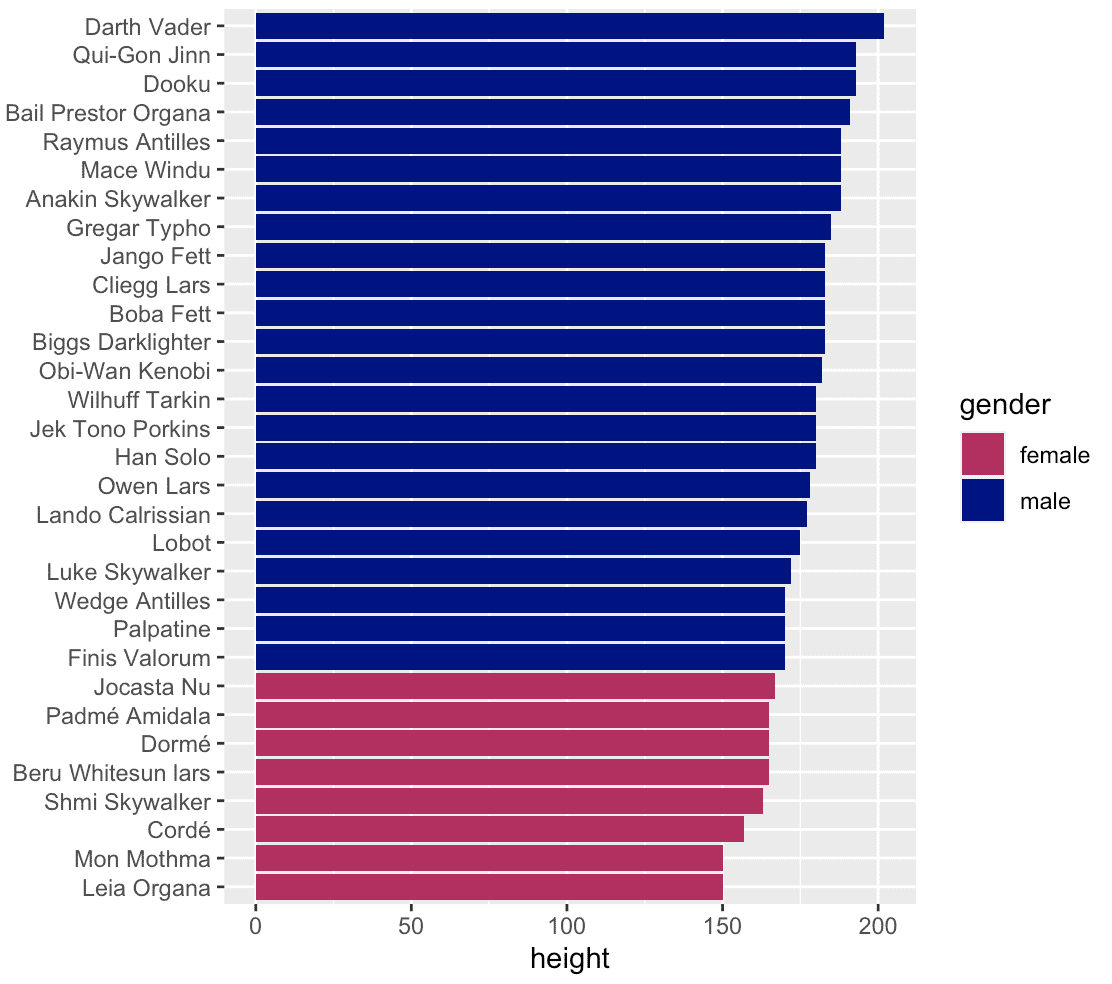 An image of a bar chart of Starwars character heights, made with dplyr and ggplot2.