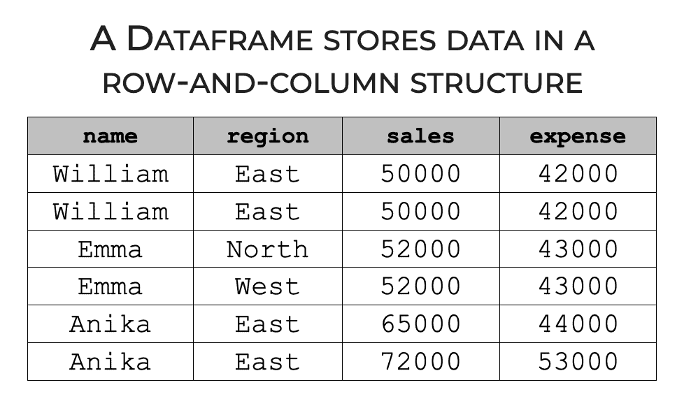 An example of a Pandas dataframe, that shows how dataframes have a row-and-column structure.