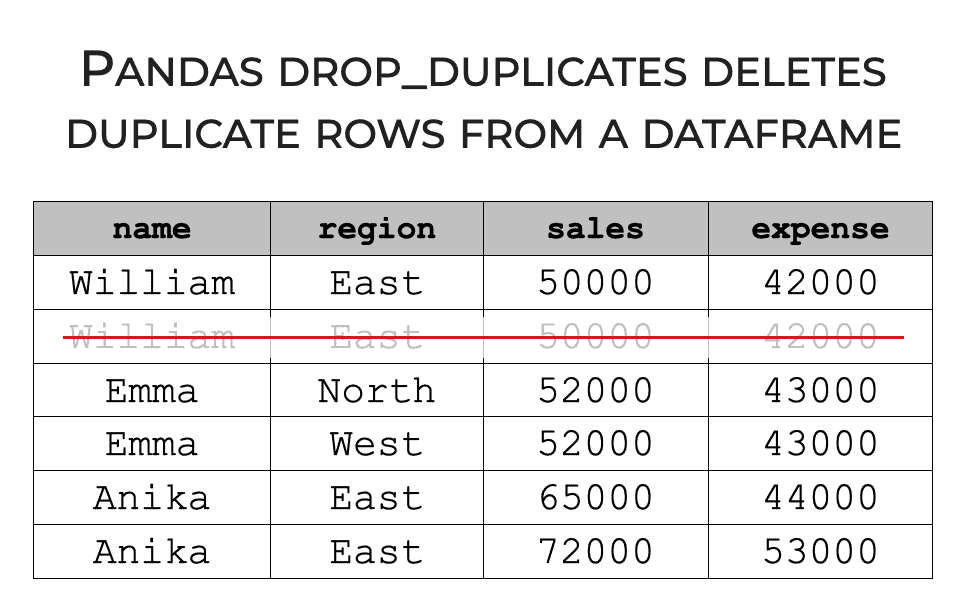 An image that shows the Pandas drop duplicates method removing a duplicate row from a Pandas dataframe.