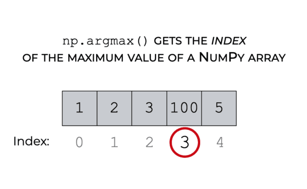 Numpy argmax gets the index of the maximum value of a Numpy array.