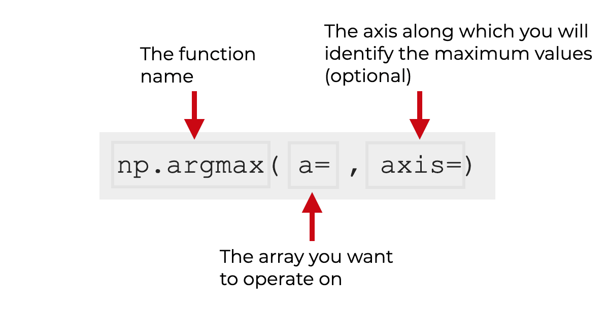 An image that explains the syntax of the np.argmax function.