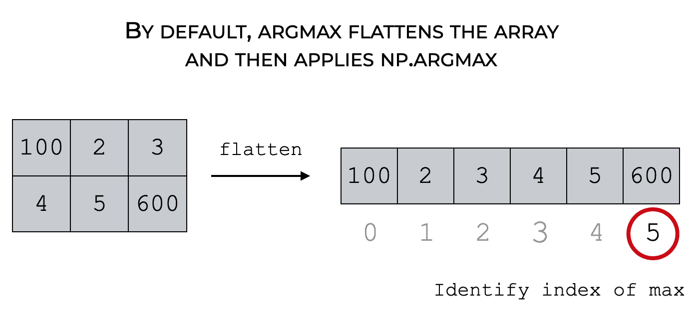 An image that shows how Numpy argmax operates on a 2D array by default, by flattening first, then applying argmax.
