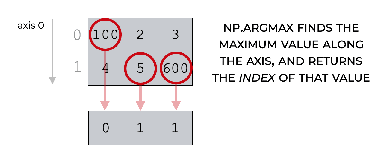 An image showing how argmax operates on a 2-dimensional array when we set axis = 0.