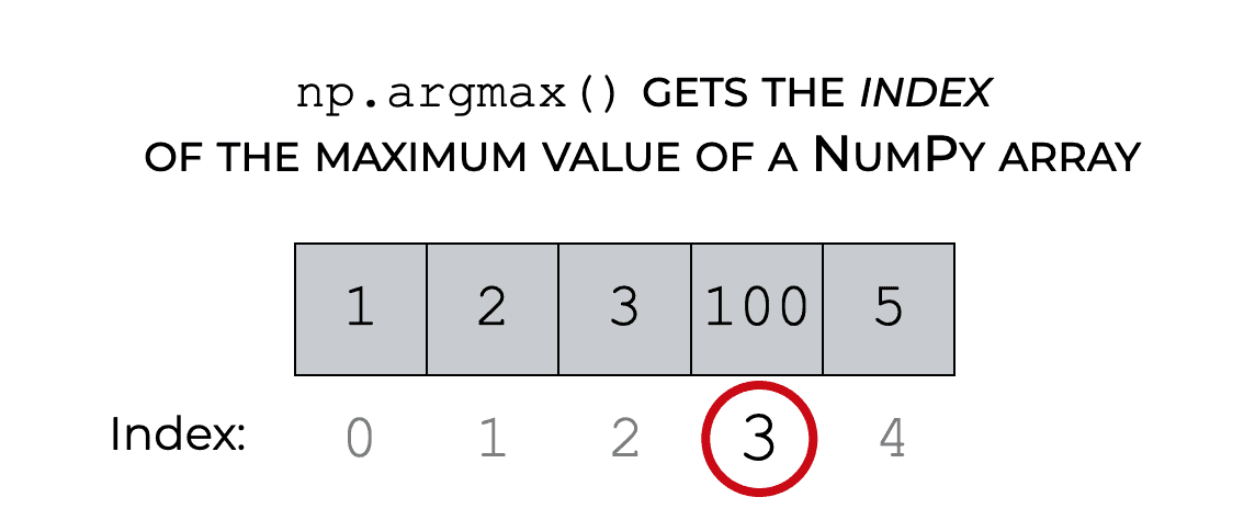 An image that shows a simple example of how Numpy argmax works.