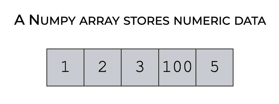 A simple example of a 1D Numpy array with the values [1,2,3,100, 5].