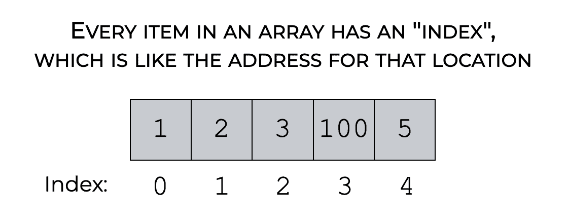 An example of a Numpy array with 5 values, that also shows the associated index value for every item in the array.
