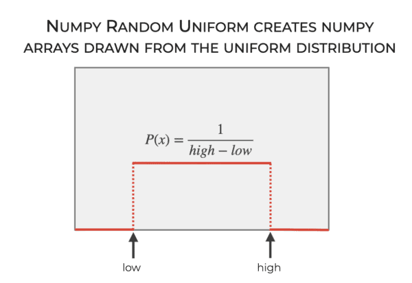 An image that shows a uniform probability distribution, and explains that Numpy random uniform creates Numpy arrays drawn from the uniform distribution in Python.