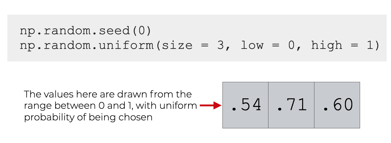 A simple example of Numpy random uniform, that shows the code np.random.uniform(size = 3, low = 0, high = 1), and the output Numpy array with 3 values between 0 and 1.