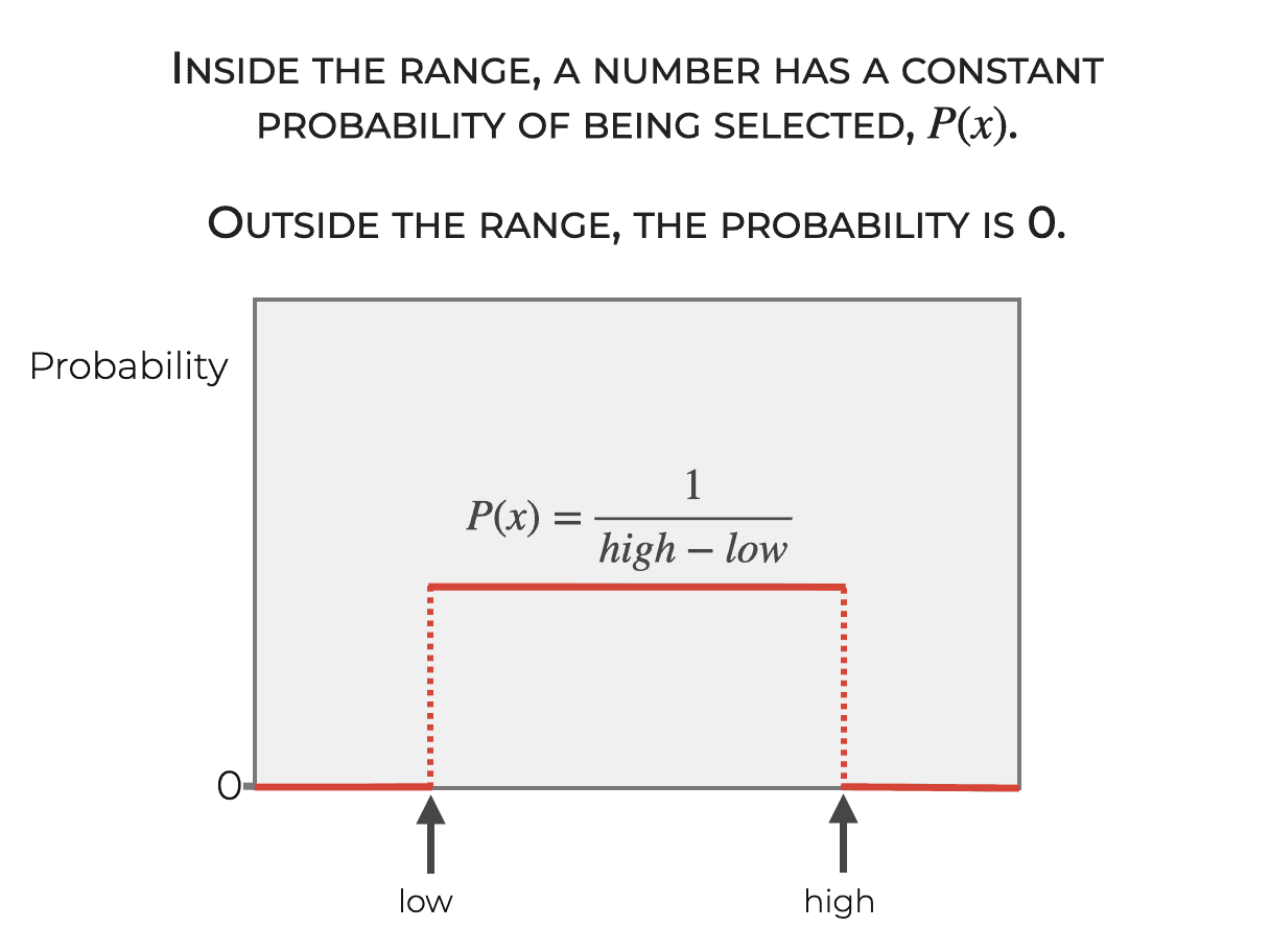 An image that shows how the uniform probability distribution works.  Numpy random uniform draws numbers from the uniform distribution.