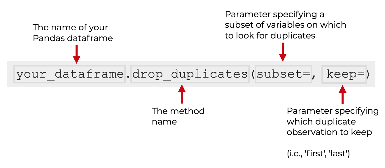 An image that explains the syntax of the Pandas drop_duplicates method.