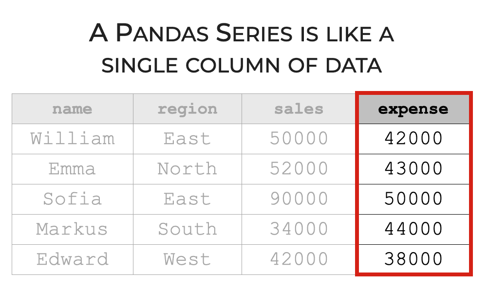 A simple example highlighting a Pandas Series that exists inside of a Pandas Dataframe.