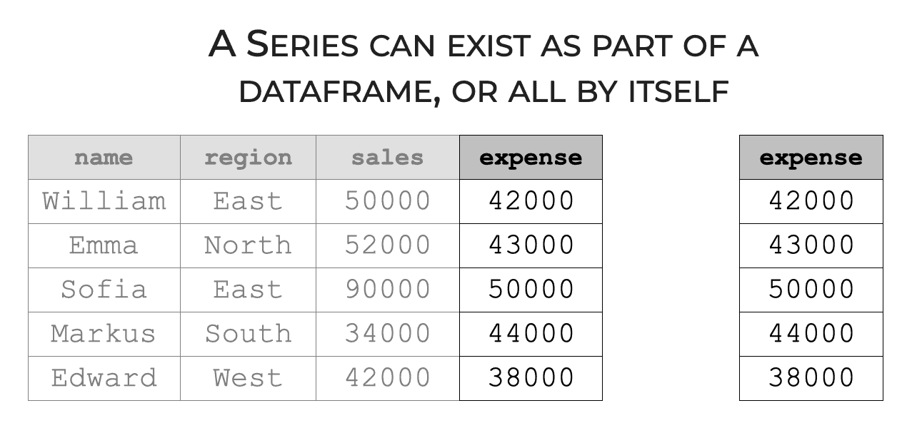 A picture showing a Pandas Series inside of a dataframe, and outside of a dataframe.