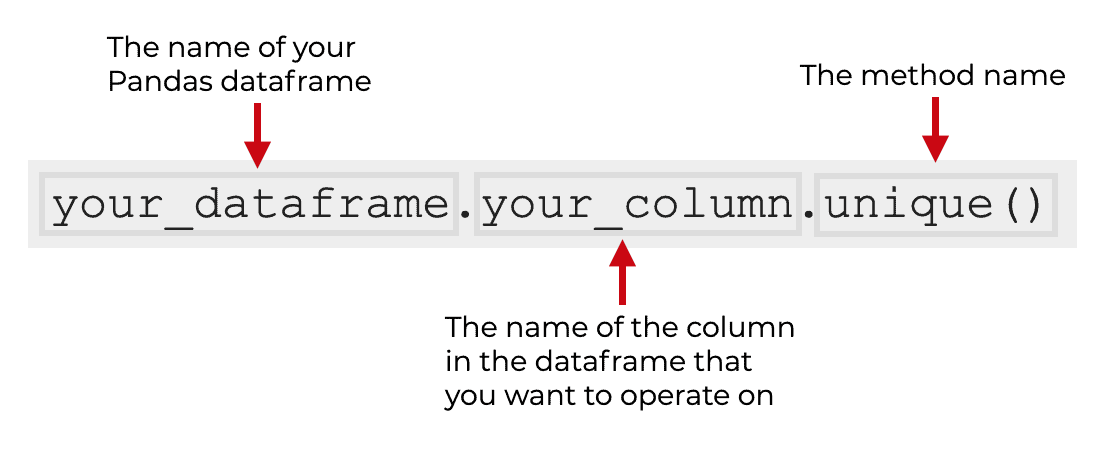An image that shows how to use the unique() method on a dataframe column.