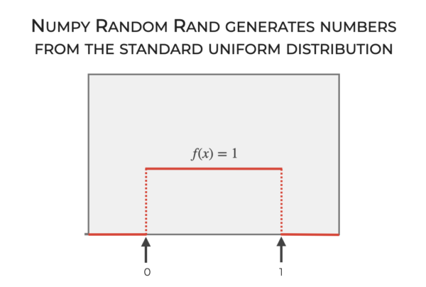 An image that shows how np.random.rand generates numbers from the standard uniform distribution.