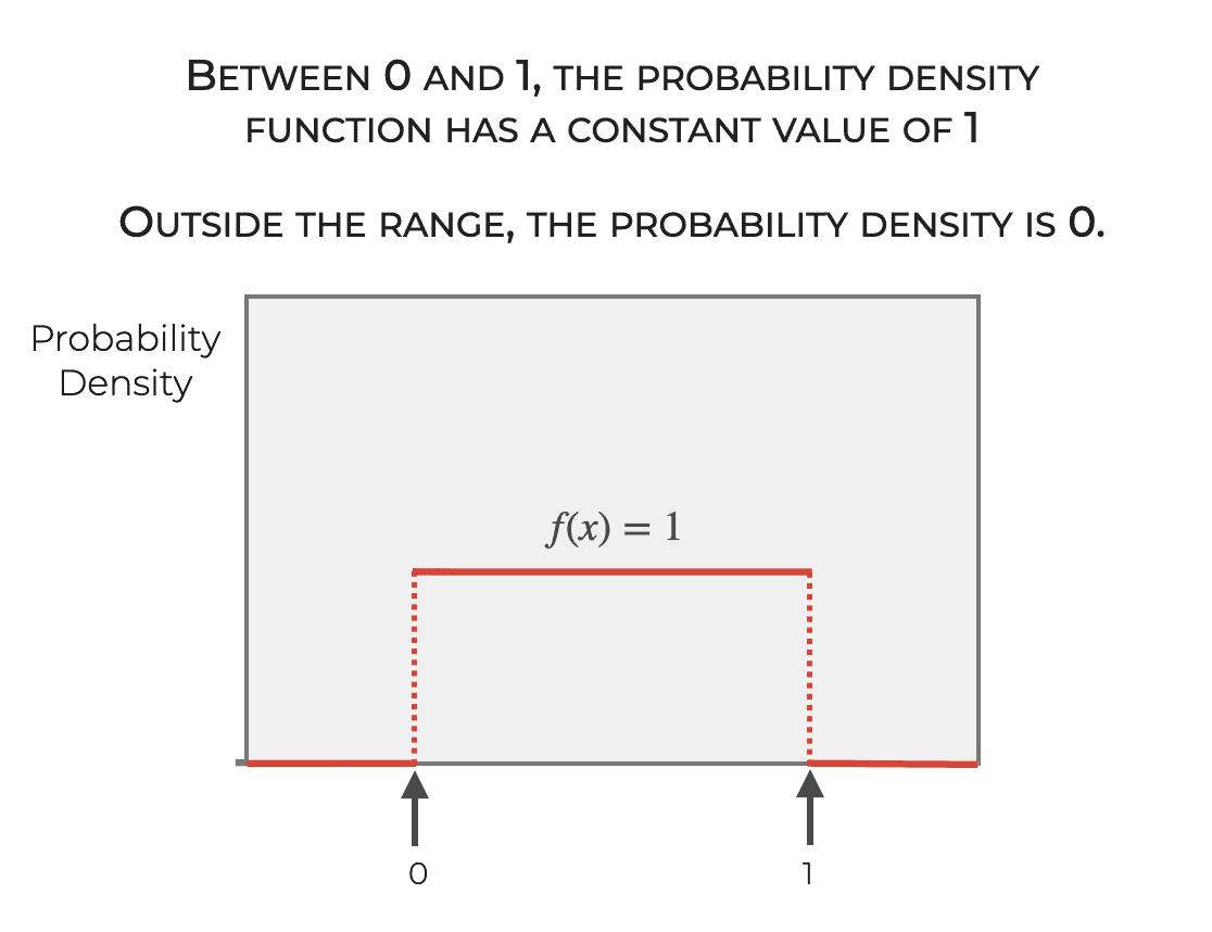 An image showing that for the standard uniform distribution, the probability density function is constant between 0 and 1, and 0 outside that range.