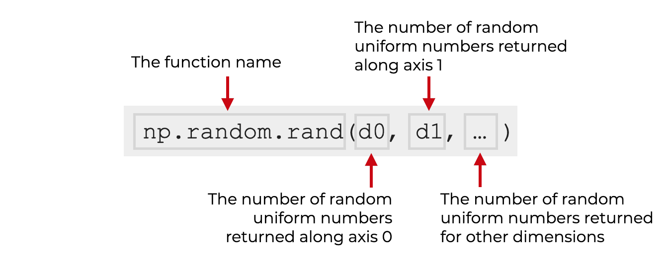 An image that explains the syntax of np.random.rand.