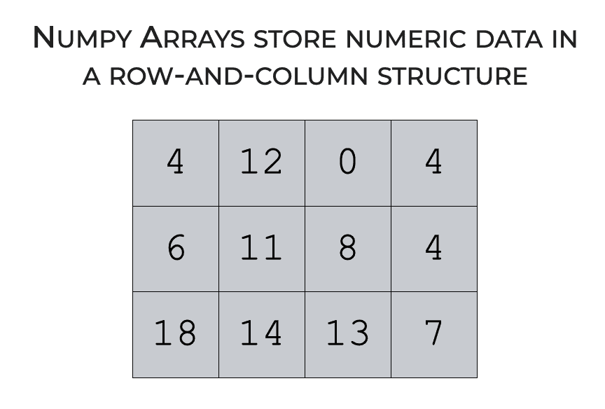 An example of a Numpy array with 3 rows and 4 columns, containing random integers.