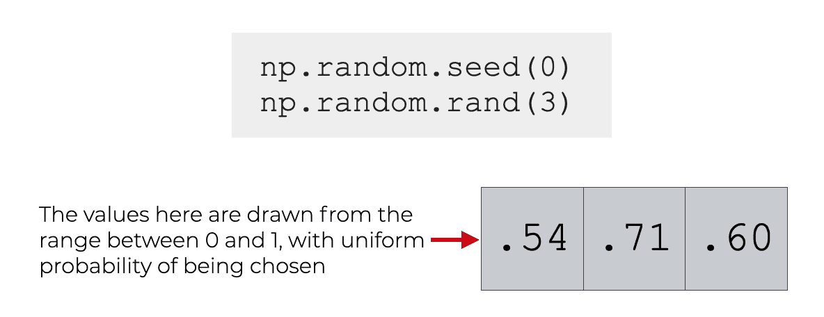 A simple example that shows how to create a Numpy array with 3 numbers drawn from the standard uniform distribution.