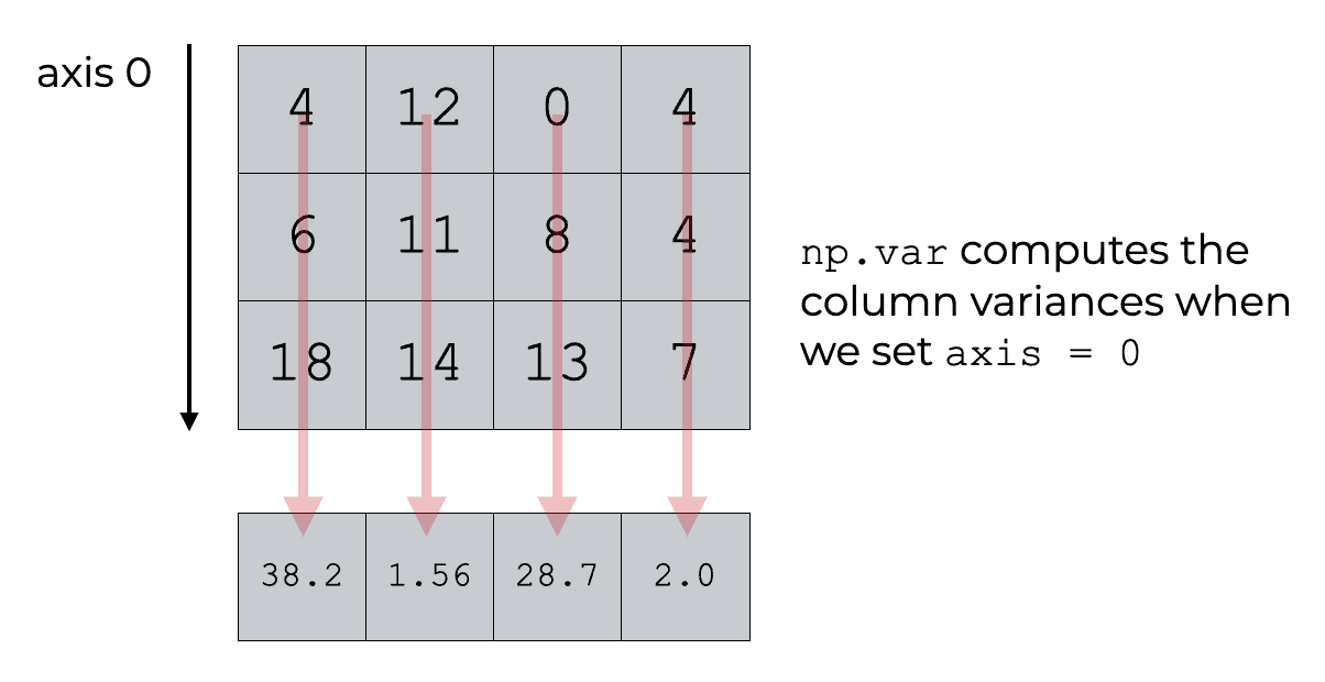 A picture showing how we compute the column variances of a 2D array by setting axis = 0.