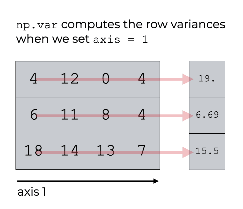 An image showing how we can compute the row variances by using Numpy variance with axis = 1.