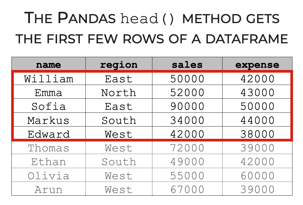 A simple example, showing how the Pandas head method selects the first few rows from a Pandas dataframe.