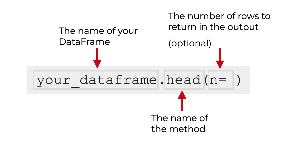 An image that explains the syntax for using the Pandas dataframe head method.