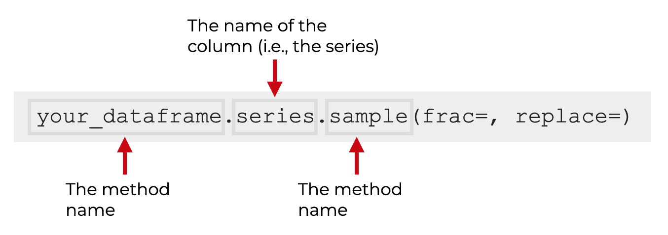 An explanation of how to use the sample method on a dataframe series.