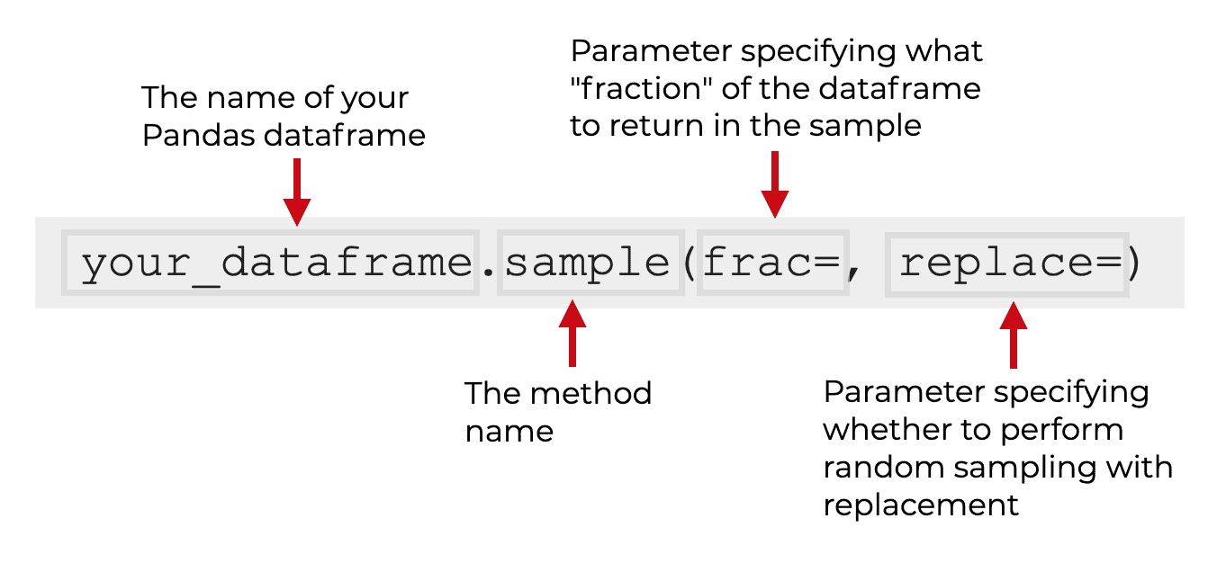 An image that explains the syntax of the sample method, with the 'frac' and 'replace' parameters.