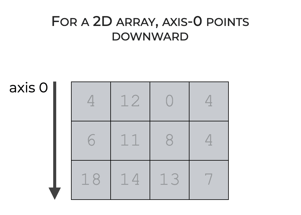 An image of a 2D numpy array, with an arrow and a label showing that axis-0 points downward.
