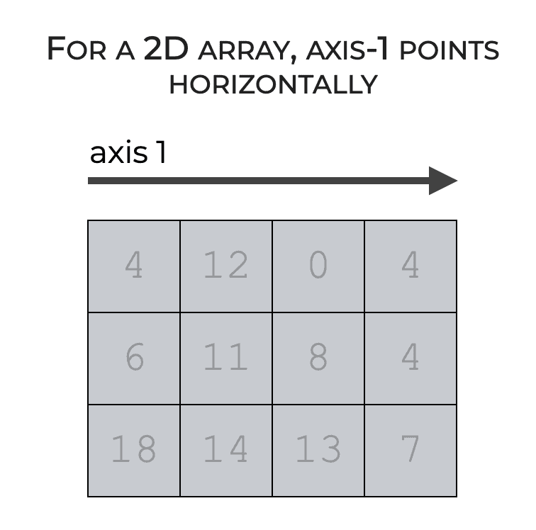 An image of a 2D numpy array, with an arrow and a label showing that axis-1 points horizontally.