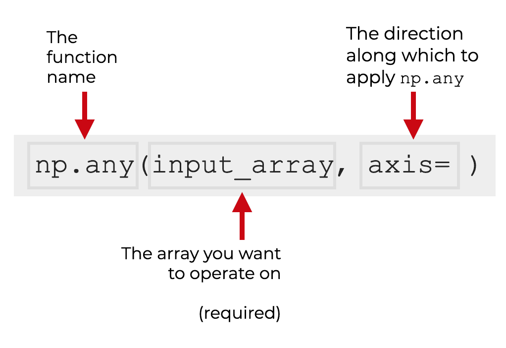 An image that explains the syntax of the np.any function.