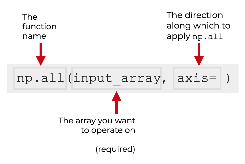 An image that explains the syntax of the np.all function.