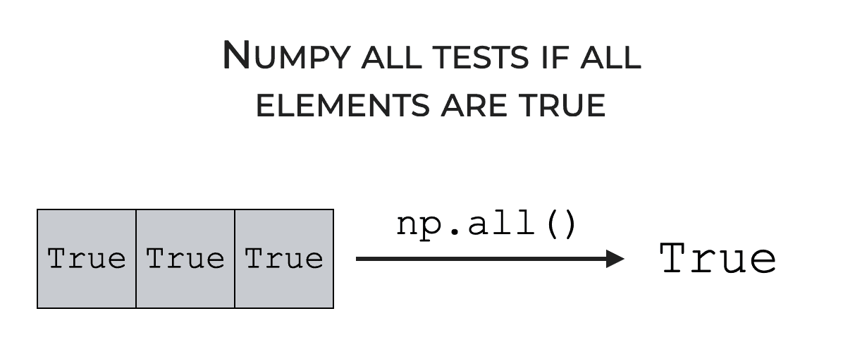 A visual example showing how we can apply np.all to a Numpy array to test if all elements are 'True'.