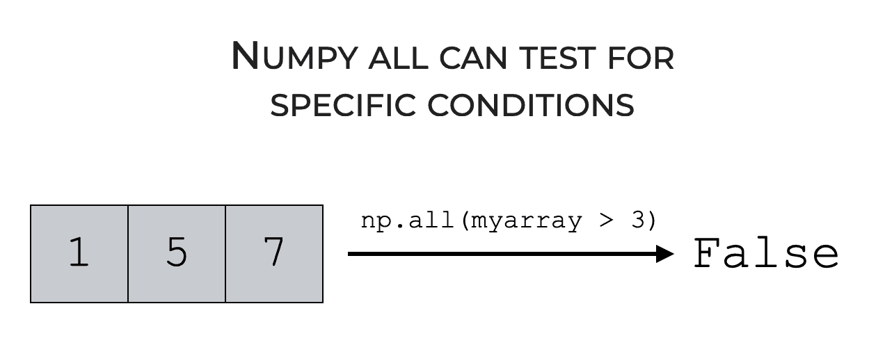 An image showing np.all, testing if all of the elements of an array are greater than 3.