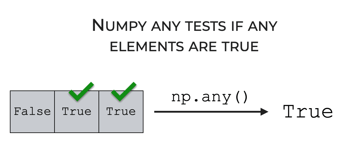A visual example showing how we can apply np.any to a Numpy array to test if any elements are 'True'.