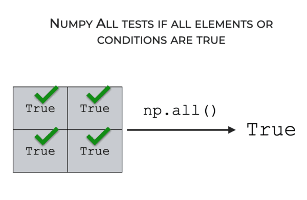 An image showing np.all testing if all elements are True.