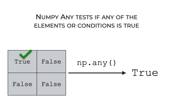 An image showing Numpy any operating on a Numpy array with boolean data, and testing if any of the values is True.