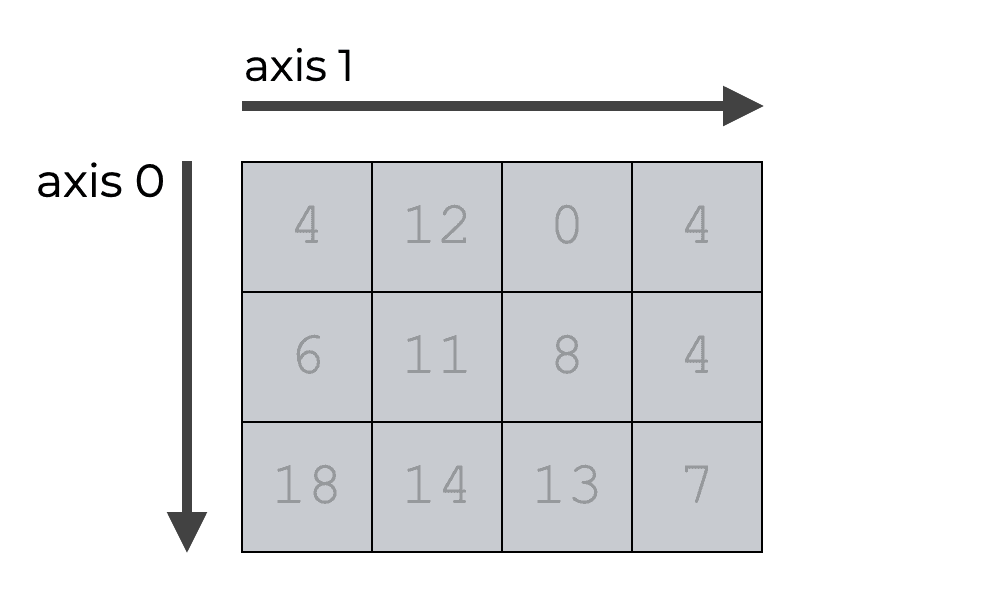 An example of a 2-dimensional array, with labels indicating axis-0 pointing down, and axis-1 pointing horizontally.