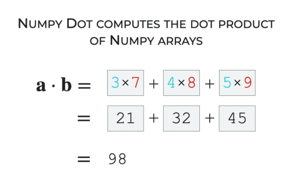 An image that shows how Numpy dot computes the dot product of two Numpy arrays (i.e., vectors).