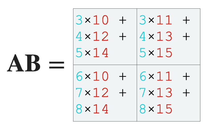 An example of using matrix multiplication to compute the product of two matrices, AB.