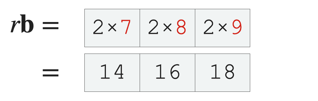 A visual example showing "scalar multiplication" of the scalar r, and the array b.